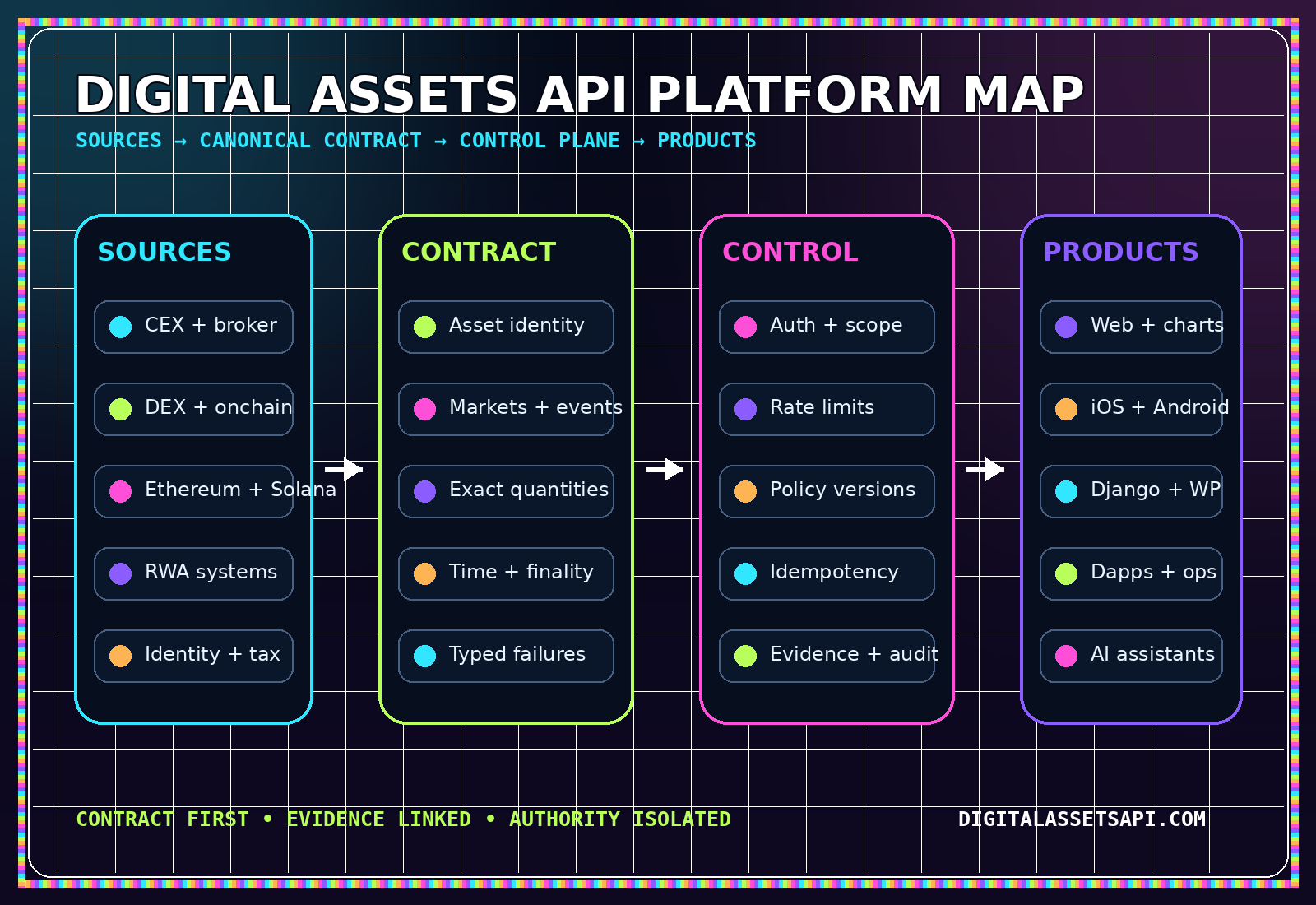 Digital assets API architecture map connecting data sources, a normalization gateway, policy controls, and applications